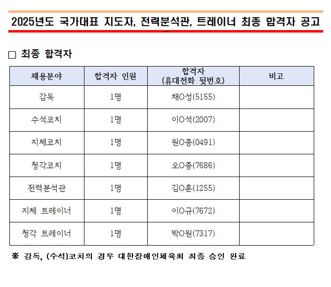 2025년 국가대표 지도자, 전력분석관 트레이너 최종 합격자 공고.PNG